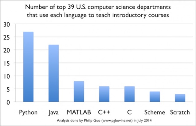 Fuente: http://www.genbetadev.com/formacion/python-es-ya-el-lenguaje-de-introduccion-mas-popular-en-las-universidades-norteamericanas